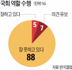 국민 10명 중 9명 "국회 제 역할 못한다"