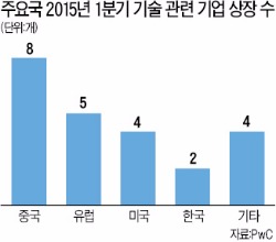 중국 증시 활황에 IT·바이오 기업 상장 몰린다