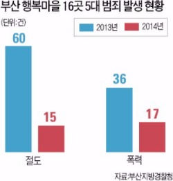 [경찰팀 리포트] 골목에 CCTV·비상벨…'셉테드 마을' 5대 범죄 65%↓