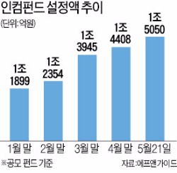 ELS 대안 찾아라…메자닌·인컴펀드 인기