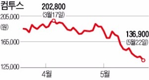 컴투스, 유상증자…161만주 1900억 규모