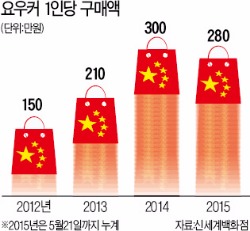 "한국 화장품·패션 최고지만…요우커 '봉' 취급 땐 불쾌해요"