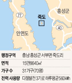 [충남 창조경제혁신센터 출범] 한화, 서산서 태양광 기술 개발…죽도 등 7곳 '에너지 자립섬' 만든다