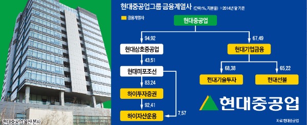 현대중공업, 금융계열사 재편…구조조정 가속