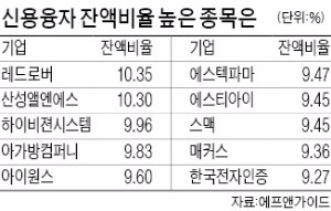 내달 15일 가격제한폭 확대 앞두고 신용거래 비중 높은주 '투자주의보'