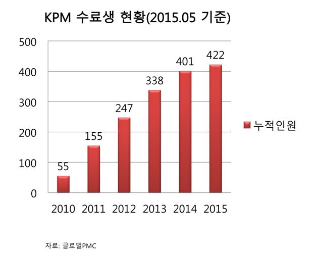 부동산 자산관리사(KPM)가 빌딩가치를 높여줬어요 