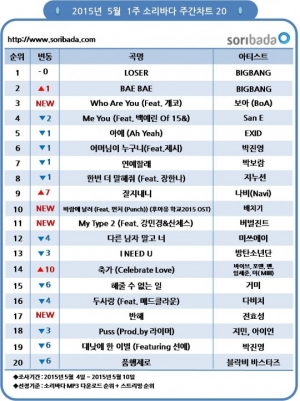 빅뱅, '루저' 소리바다 차트 2주 연속 1위