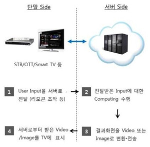 SK텔레콤, '클라우드 스트리밍' 사업 자회사 설립 추진