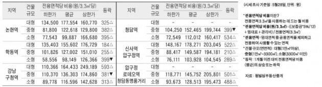 [6/1] 주간 오피스 시세 및 추천 임대 물건