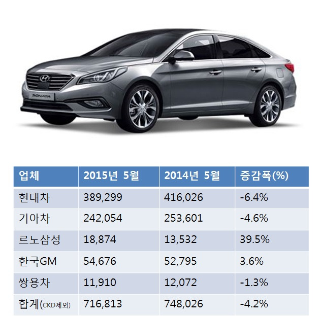 국산차 5월 내수·수출 판매 실적(자료/각 업체, 단위/일)