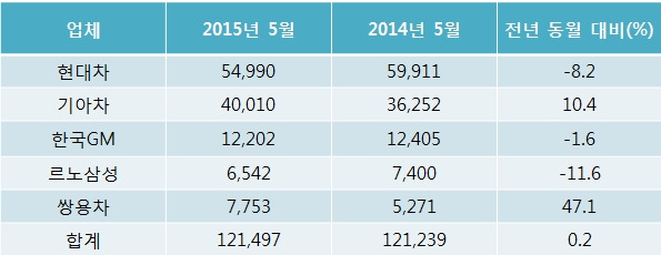 5월 완성차 내수판매 실적. 자료 출처=각사 제공