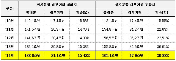 SK "성장추진 회사분할로 내부거래 증가 불가피"