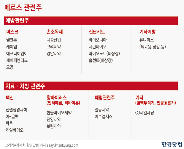 증시 몰아친 '메르스' 공포…예방·백신株 '묻지마 투자' 주의보