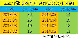 주식시장 활황에 코스닥 상장사, 유상증자 봇물 터지나