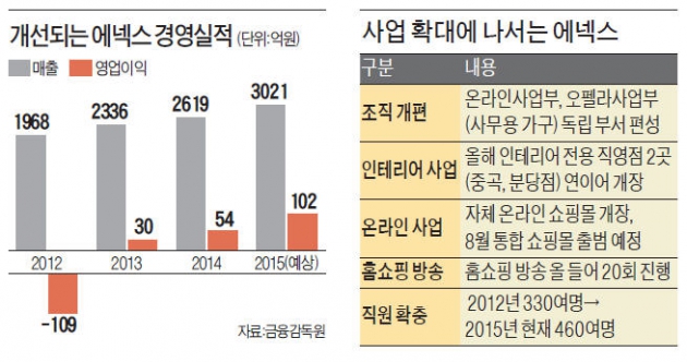 '닥공' 에넥스…인테리어·온라인까지 전방위 확장