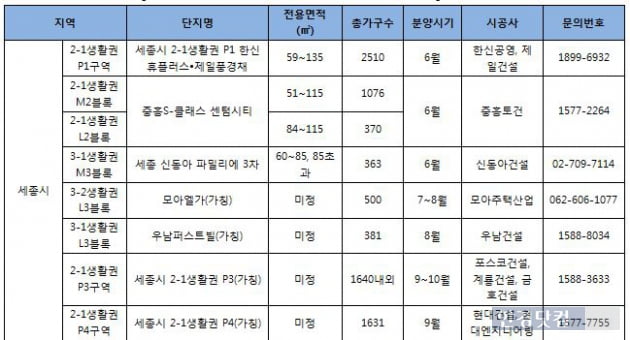 세종시 아파트 분양가, 3.3㎡당 '1000만원' 뚫린다