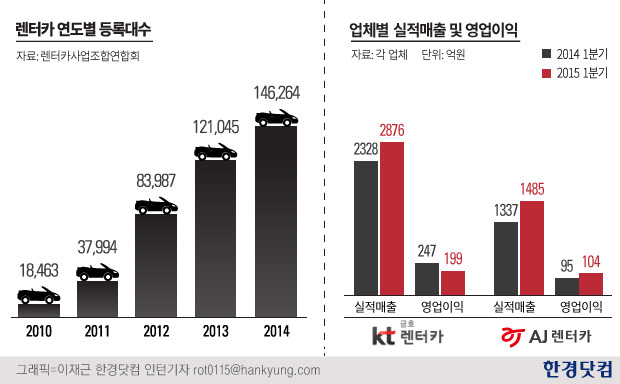 [분석+] 장기렌터카 '씽씽'…KT렌탈·AJ렌터카 1분기 웃었다