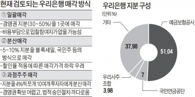 "우리은행 매각 방식 원점서 검토…내달 확정할 것"