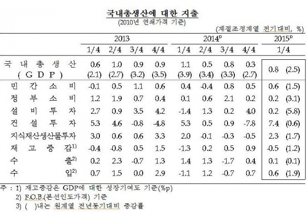 1분기 실질 GDP 전기比 0.8% 성장…실질 GNI 6년來 '최고'(상보)