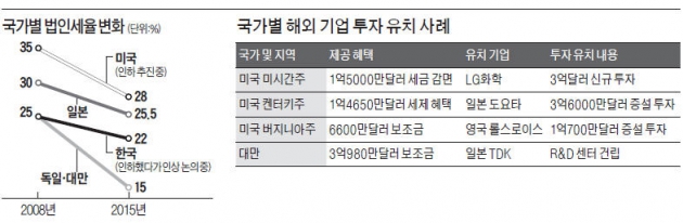 "나홀로 법인세 올리자는 한국, 기업 유치 타격"