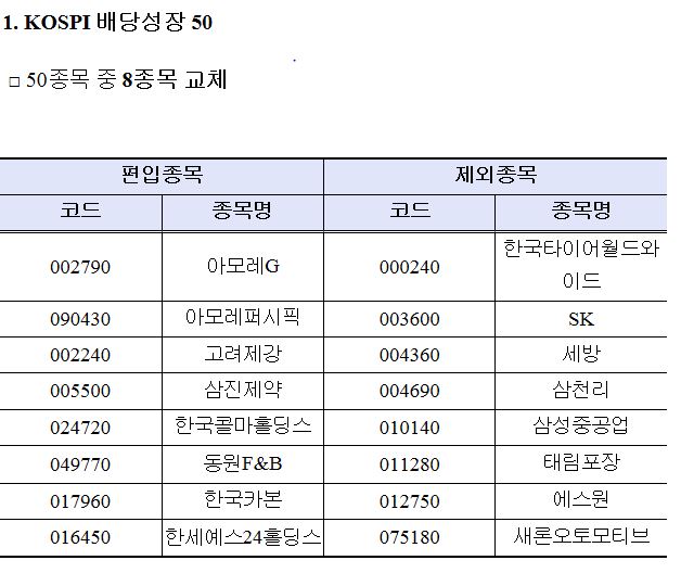 거래소, KOSPI 배당성장 50 등 구성종목 정기변경