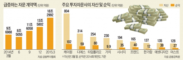 투자자문사에 뭉칫돈…5년 만의 호황