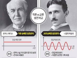 [피플 & 뉴스] '에디슨 직류 송전기술' 130여년 만에 빛 본다