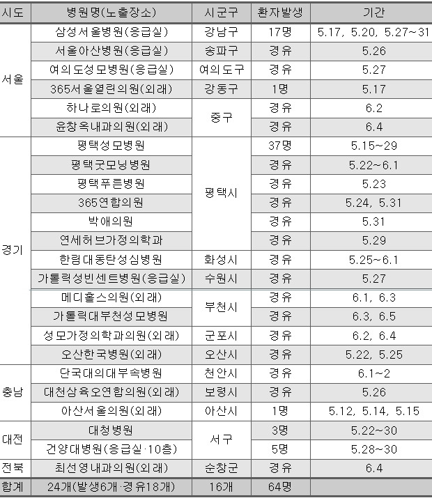 [표] 메르스 확진환자 발생·경유 24개 병원 명단