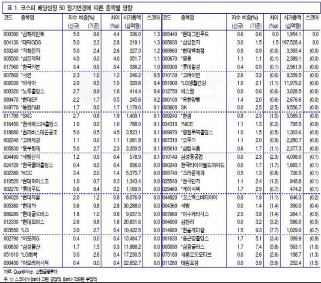 新 배당지수 정기 변경 발표…종목별 영향력은?-신한투자