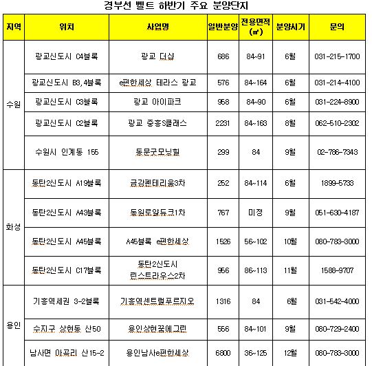 교통 호재 등에 업은 '경부선 벨트' 분양시장 뜨겁다