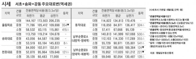 [6/8] 주간 오피스 시세 및 추천 임대 물건