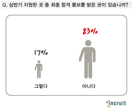 '최종합격률 17%' 취준생들의 슬픈 성적표