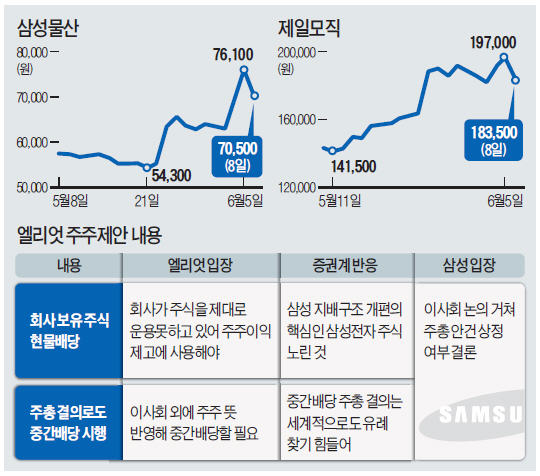 [마켓인사이트] 엘리엇 "삼성물산, 중간배당 주총서 결의해야"