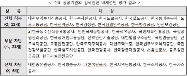 웹발전연구소, 공공기관 홈페이지 71%…검색엔진 정보수집 차단 문제지적