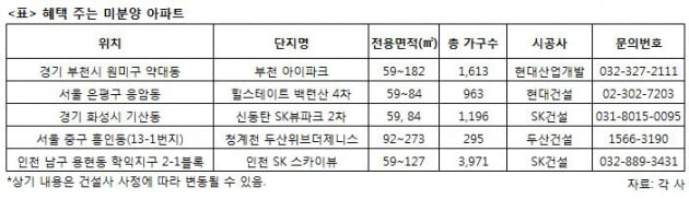 분양가 상한제 폐지 2개월…"미분양 아파트 잘 나가네"