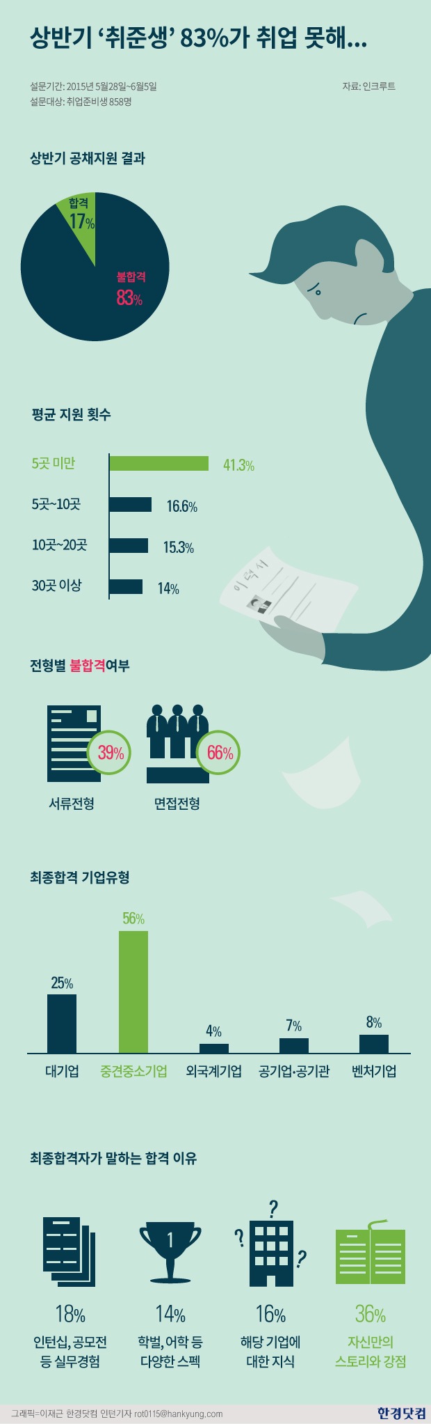 [인포그래픽] 올 상반기 '취준생' 83%, 취업 못해