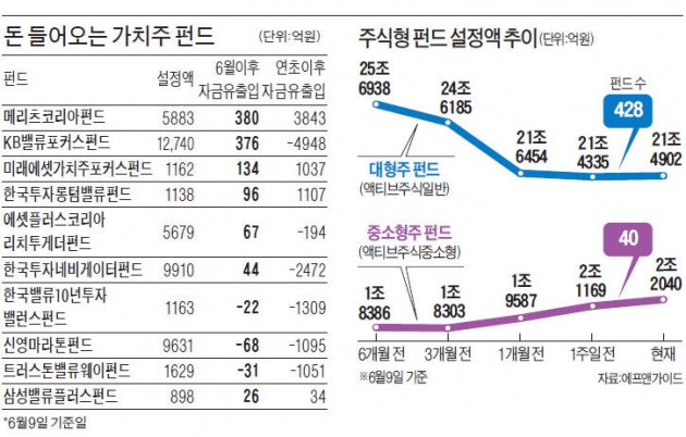 다시 몸집 키우는 대형 가치주펀드