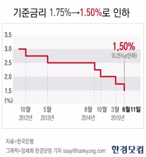 이주열 "'메르스' 韓 경제 최대 변수…경기 하방위험 커져"(종합)