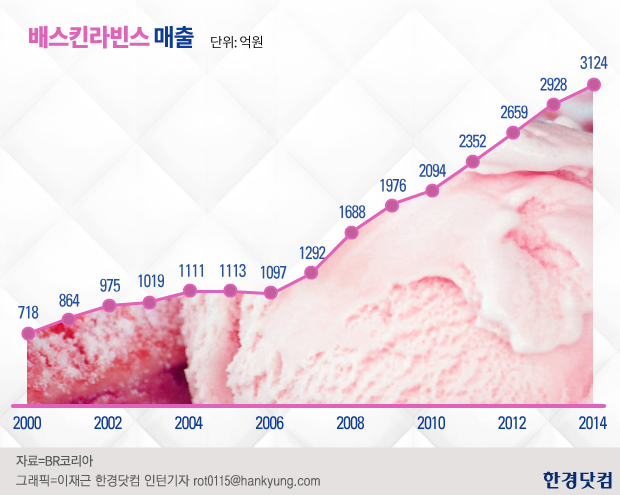 [분석+]배스킨라빈스, 20년 넘게 아이스크림 시장 장악한 비결은