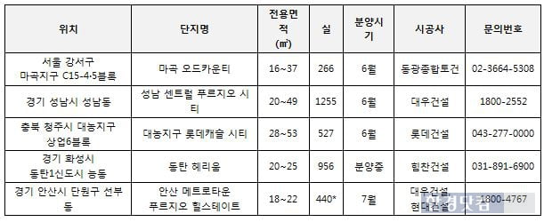 기준금리 추가 인하, 주목받는 원룸형 오피스텔은 어디?