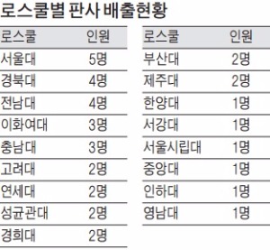 로스쿨 출신 판사 37명 내달 첫 임용…서울대 1위, 경북·전남대 2위, 이대도 '선전'