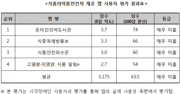 웹발전연구소, 식품의약품안전처 제공 앱4개 모두 접근성…'매우미흡'