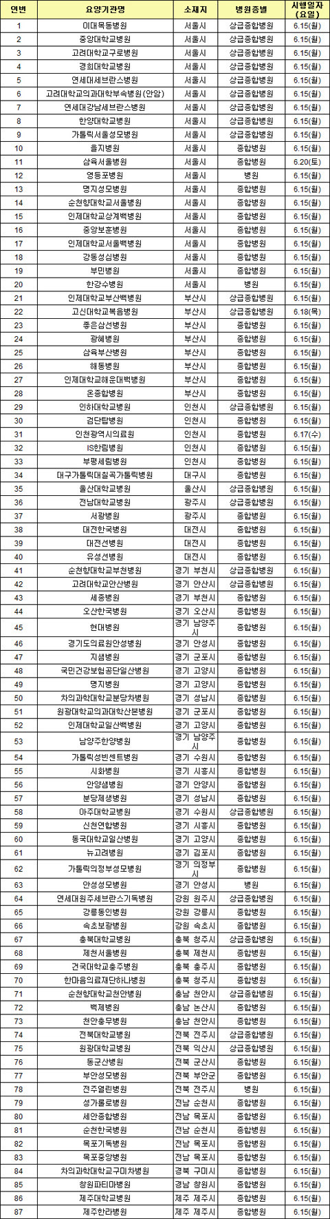 국민안심병원 15일부터 운영 / 국민안심병원 15일부터 운영 사진=보건복지부 제공