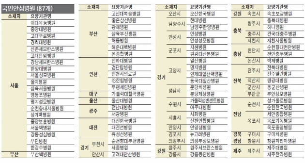 메르스 감염 걱정없는 '안심병원' 87곳 지정