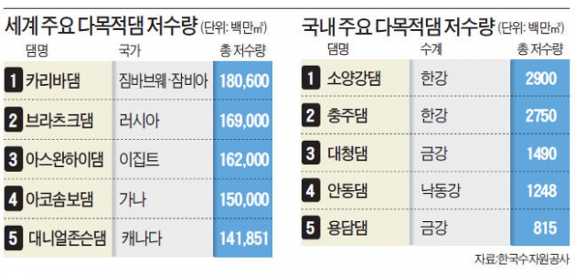 [심각해지는 물 부족] '목타는 한반도'…4대강 지류 환경파괴 논란에 보(洑) 못지어 가뭄 극심