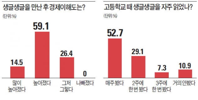 [생글생글 창간 10주년] 생글 읽은 대학생 86% "기업인 역할 중요"