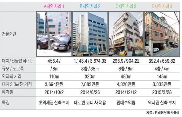 교대역 인근 중소형 빌딩 실거래 사례 및 추천매물