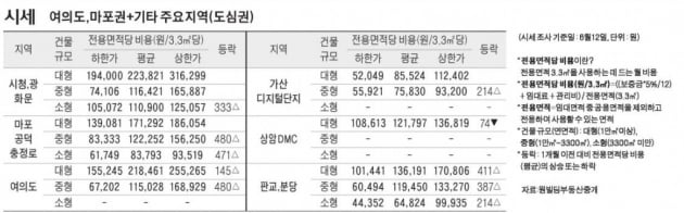 [6/15] 주간 오피스 시세 및 추천 임대 물건