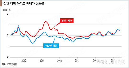 전셋값 비율 오르는 지역을 찾아라