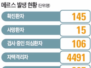 '청정지역' 대구 메르스 첫 양성환자 발생…"회식+목욕탕도 들러"